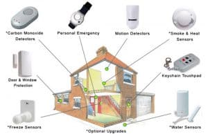 full home alarm system